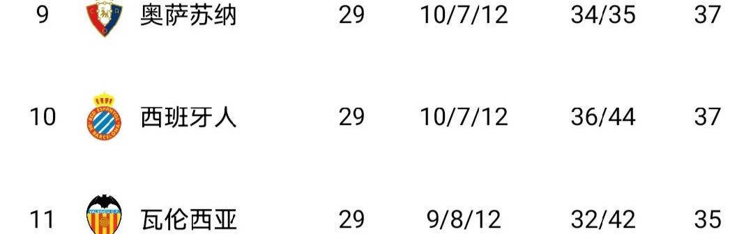 随着瓦伦西亚2-0，西班牙人1-2，莱万特4-2，西甲最新积分榜出炉