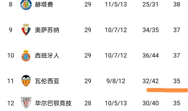 随着瓦伦西亚2-0，西班牙人1-2，莱万特4-2，西甲最新积分榜出炉