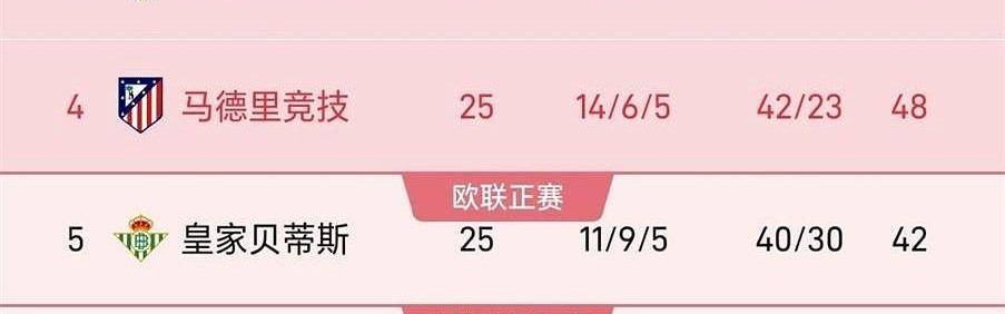 随着皇马1-2不敌奥萨苏纳，马竞4-2取胜，贝蒂斯1-1平局，西甲积分榜更新